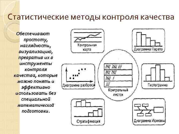 Статистические методы контроля качества Обеспечивают простоту, наглядность, визуализацию, превратив их в инструменты контроля качества,