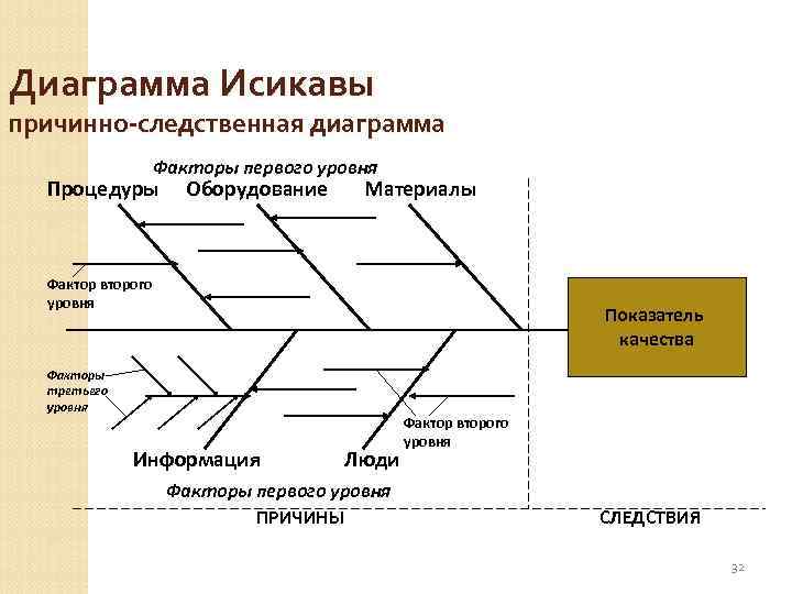 Диаграмма Исикавы причинно-следственная диаграмма Факторы первого уровня Процедуры Оборудование Материалы Фактор второго уровня Показатель