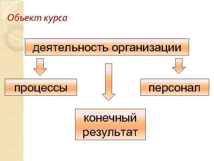 Объект курса деятельность организации процессы персонал конечный результат 