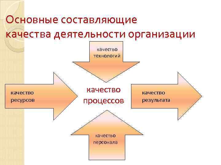 Основные составляющие качества деятельности организации качество технологий качество ресурсов качество процессов качество персонала качество