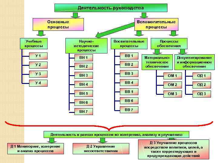 Деятельность руководства Основные процессы Учебные процессы Вспомогательные процессы Научнометодические процессы Воспитательные процессы У 1