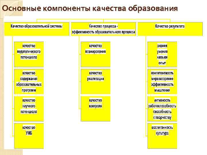 Основные компоненты качества образования 