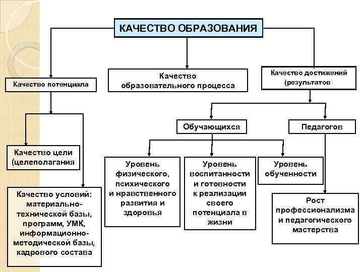 КАЧЕСТВО ОБРАЗОВАНИЯ Качество потенциала Качество образовательного процесса Обучающихся Качество цели (целеполагания Качество условий: материальнотехнической