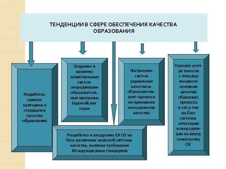 ТЕНДЕНЦИИ В СФЕРЕ ОБЕСПЕЧЕНИЯ КАЧЕСТВА ОБРАЗОВАНИЯ Разработка единых критериев и стандартов качества образования Создание
