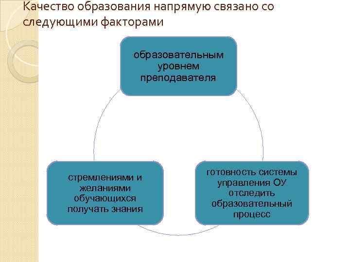 Качество образования напрямую связано со следующими факторами образовательным уровнем преподавателя стремлениями и желаниями обучающихся