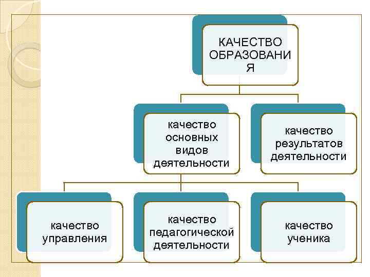 КАЧЕСТВО ОБРАЗОВАНИ Я качество основных видов деятельности качество управления качество результатов деятельности качество педагогической