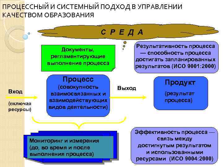 ПРОЦЕССНЫЙ И СИСТЕМНЫЙ ПОДХОД В УПРАВЛЕНИИ КАЧЕСТВОМ ОБРАЗОВАНИЯ С Р Е Д А Документы,