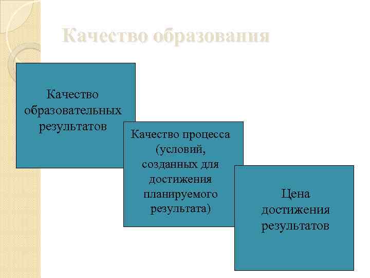Качество образования Качество образовательных результатов Качество процесса (условий, созданных для достижения планируемого результата) Цена