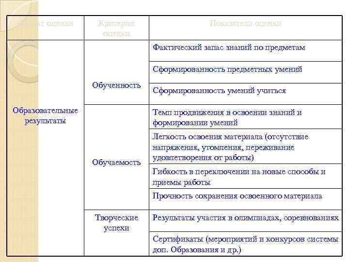 Объект оценки Критерии оценки Показатели оценки Фактический запас знаний по предметам Сформированность предметных умений