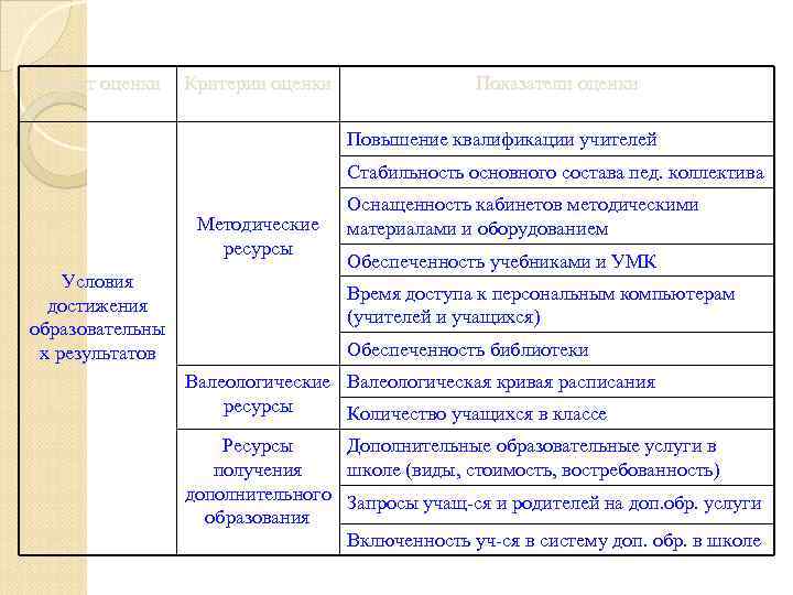 Объект оценки Критерии оценки Показатели оценки Повышение квалификации учителей Стабильность основного состава пед. коллектива