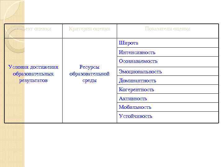 Объект оценки Критерии оценки Показатели оценки Широта Интенсивность Условия достижения образовательных результатов Ресурсы образовательной