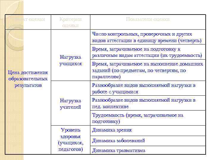 Объект оценки Критерии оценки Показатели оценки Число контрольных, проверочных и других видов аттестации в