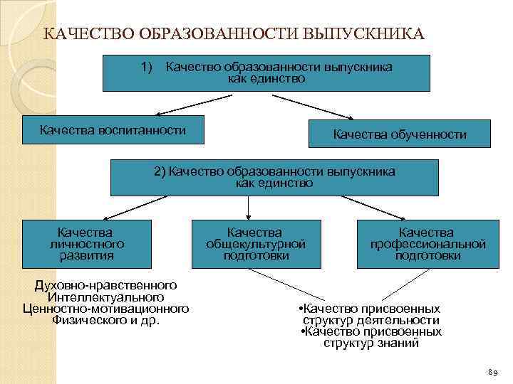 КАЧЕСТВО ОБРАЗОВАННОСТИ ВЫПУСКНИКА 1) Качество образованности выпускника как единство Качества воспитанности Качества обученности 2)