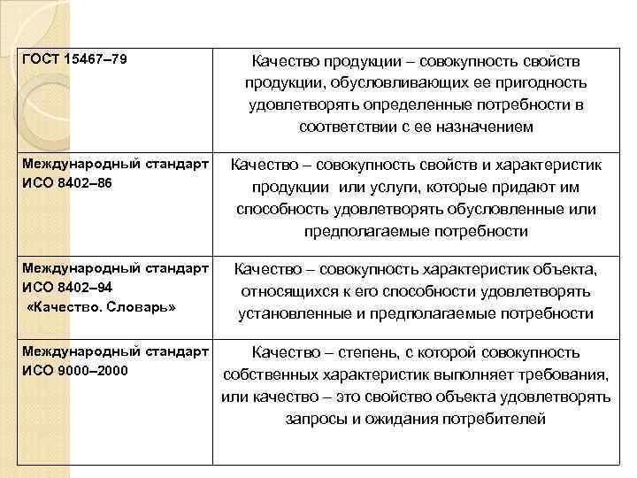 ГОСТ 15467– 79 Качество продукции – совокупность свойств продукции, обусловливающих ее пригодность удовлетворять определенные