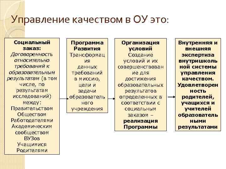 Управление качеством в ОУ это: Социальный заказ: Договоренность относительно требований к образовательным результатам (в