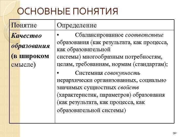 ОСНОВНЫЕ ПОНЯТИЯ Понятие Качество образования (в широком смысле) Определение • Сбалансированное соответствие образования (как