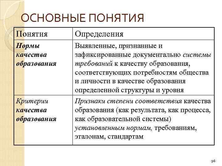 ОСНОВНЫЕ ПОНЯТИЯ Понятия Определения Нормы качества образования Выявленные, признанные и зафиксированные документально системы требований