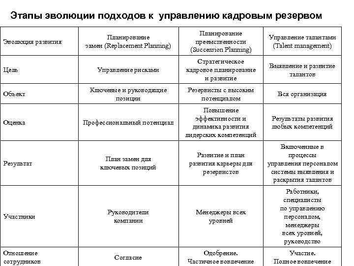 Этапы эволюции подходов к управлению кадровым резервом Эволюция развития Цель Объект Оценка Результат Участники