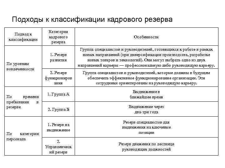Подходы к классификации кадрового резерва Подход к классификации По уровням вовлеченности По времени пребывания