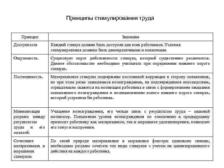 Принципы стимулирования труда Принцип Значение Доступность Каждый стимул должен быть доступен для всех работников.