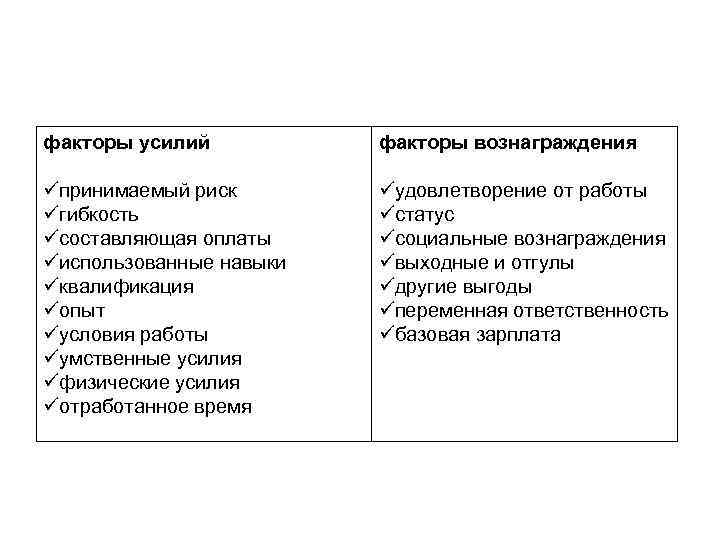 факторы усилий факторы вознаграждения üпринимаемый риск üгибкость üсоставляющая оплаты üиспользованные навыки üквалификация üопыт üусловия