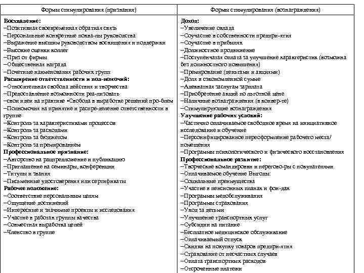 Формы стимулирования (признания) Восхваление: Позитивная своевременная обратная связь Персональные конкретные похва лы руководства Выражение