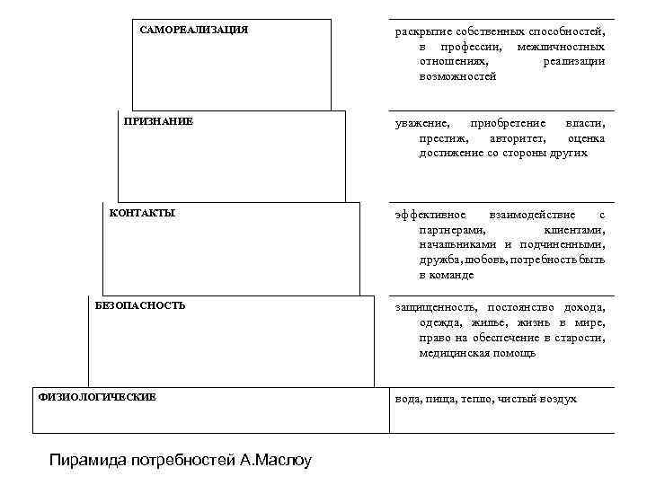 САМОРЕАЛИЗАЦИЯ ПРИЗНАНИЕ раскрытие собственных способностей, в профессии, межличностных отношениях, реализации возможностей уважение, приобретение власти,