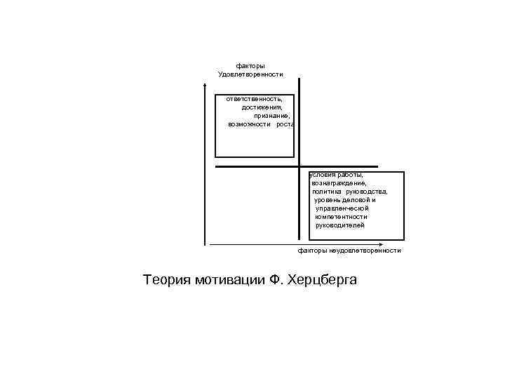 факторы Удовлетворенности ответственность, достижения, признание, возможности роста условия работы, вознаграждение, политика руководства, уровень деловой