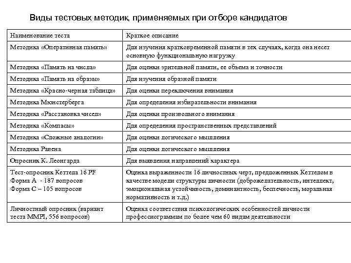 Виды тестовых методик, применяемых при отборе кандидатов Наименование теста Краткое описание Методика «Оперативная память»