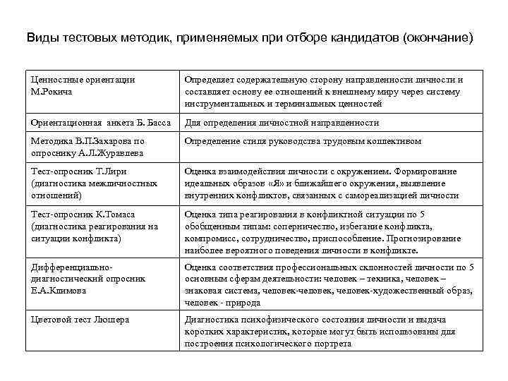 Виды тестовых методик, применяемых при отборе кандидатов (окончание) Ценностные ориентации М. Рокича Определяет содержательную