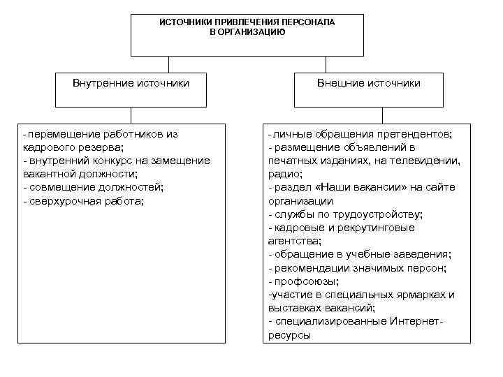 План по привлечению персонала