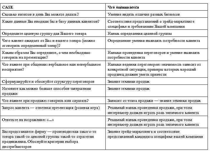 CASE Что оценивается Сколько визитов в день Вы можете делать? Умение видеть отличие разных