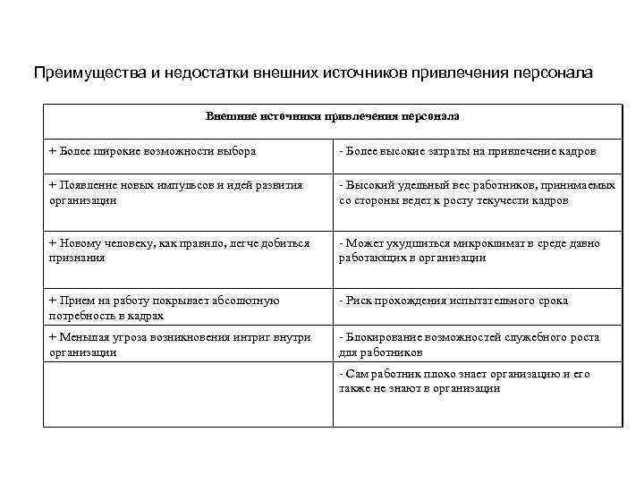 Преимущества выборов. Достоинства и недостатки внутреннего и внешнего набора персонала. Внешние источники набора персонала достоинства и недостатки. Достоинства внутренних источников привлечения персонала. Внутренние источники набора персонала преимущества и недостатки.