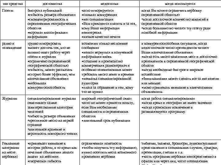 тип средства достоинства недостатки когда используется Газеты быстрота публикаций гибкость размера объявления сконцентрированность в