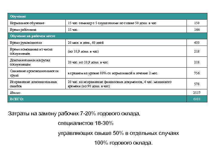 Обучение Нормальное обучение 15 час. семинар с 5 слушателями по ставке 50 долл. в