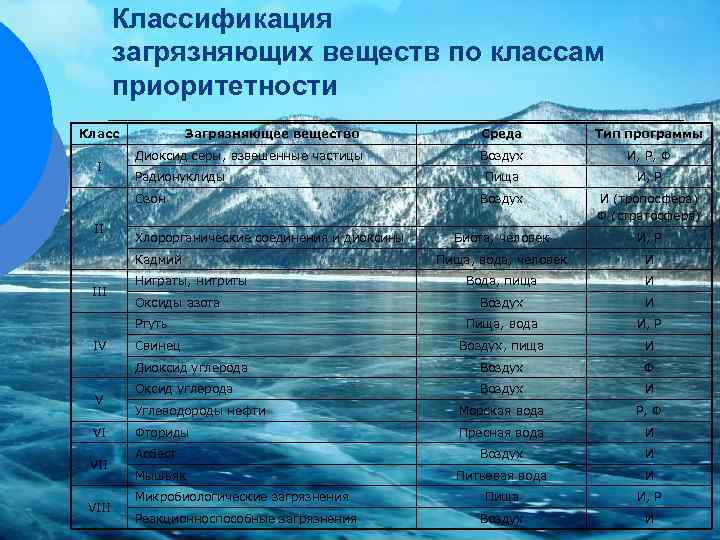 Классификация загрязняющих веществ по классам приоритетности Среда Тип программы Воздух И, Р, Ф Пища