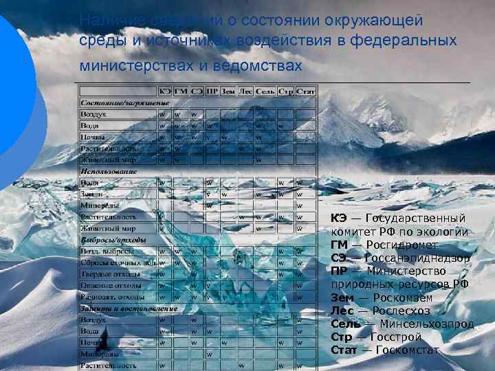 Наличие сведений о состоянии окружающей среды и источниках воздействия в федеральных министерствах и ведомствах