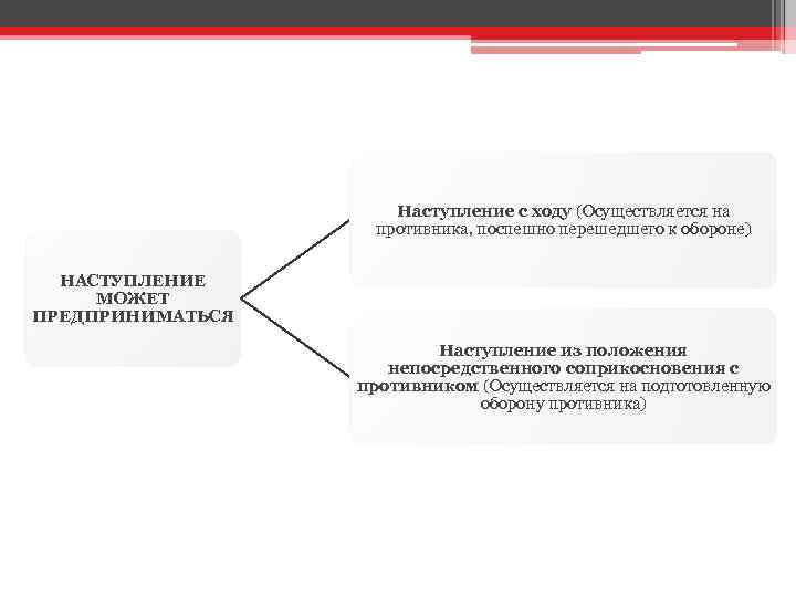 Наступление с ходу (Осуществляется на противника, поспешно перешедшего к обороне) НАСТУПЛЕНИЕ МОЖЕТ ПРЕДПРИНИМАТЬСЯ Наступление