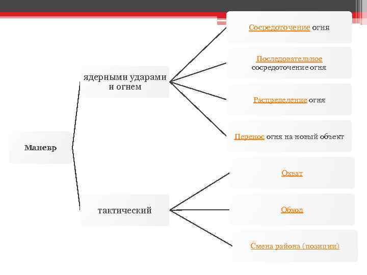 Сосредоточение огня Последовательное сосредоточение огня ядерными ударами и огнем Распределение огня Перенос огня на