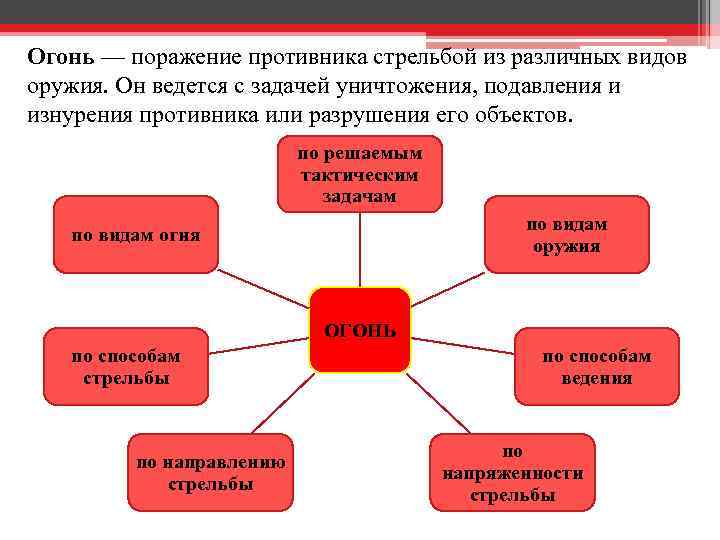 Огонь — поражение противника стрельбой из различных видов оружия. Он ведется с задачей уничтожения,