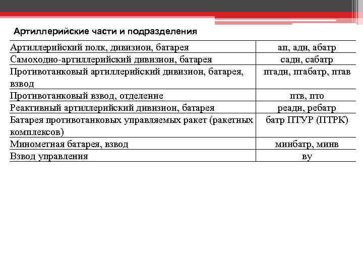 Артиллерийские части и подразделения Артиллерийский полк, дивизион, батарея Самоходно-артиллерийский дивизион, батарея Противотанковый артиллерийский дивизион,