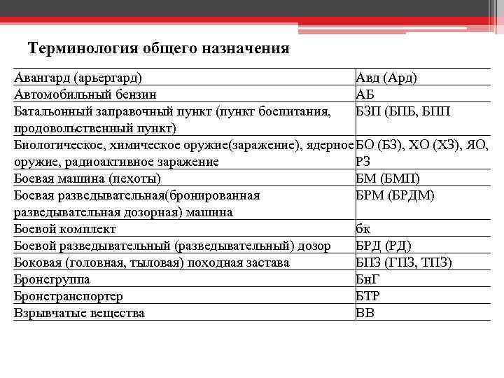 Терминология общего назначения Авангард (арьергард) Авд (Ард) Автомобильный бензин АБ Батальонный заправочный пункт (пункт