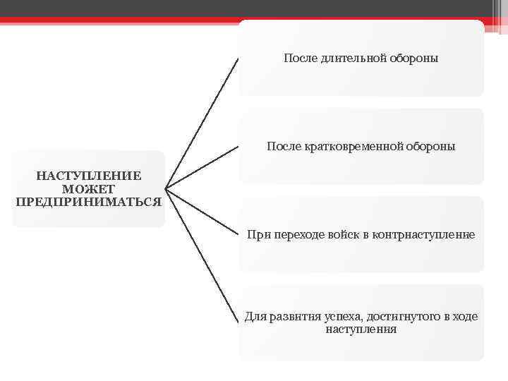 После длительной обороны После кратковременной обороны НАСТУПЛЕНИЕ МОЖЕТ ПРЕДПРИНИМАТЬСЯ При переходе войск в контрнаступление