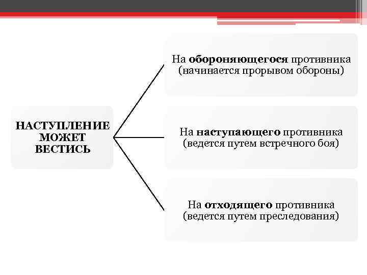 На обороняющегося противника (начинается прорывом обороны) НАСТУПЛЕНИЕ МОЖЕТ ВЕСТИСЬ На наступающего противника (ведется путем
