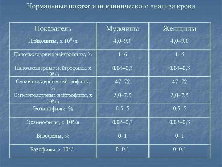 Нормальные показатели клинического анализа крови Показатель Мужчины Женщины Лейкоциты, х 109 /л 4, 0