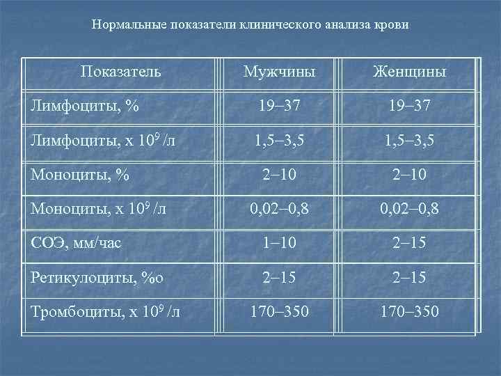 Нормальные показатели клинического анализа крови Показатель Мужчины Женщины Лимфоциты, % 19 37 Лимфоциты, х
