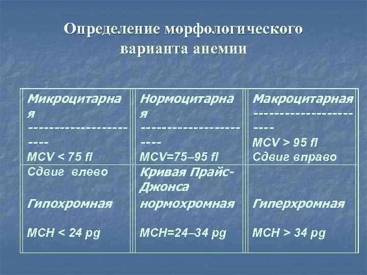 Определение морфологического варианта анемии Микроцитарна я -----------MCV < 75 fl Сдвиг влево Гипохромная MCH