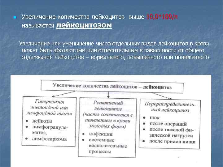 n Увеличение количества лейкоцитов выше 10, 0*109/л называется лейкоцитозом Увеличение или уменьшение числа отдельных