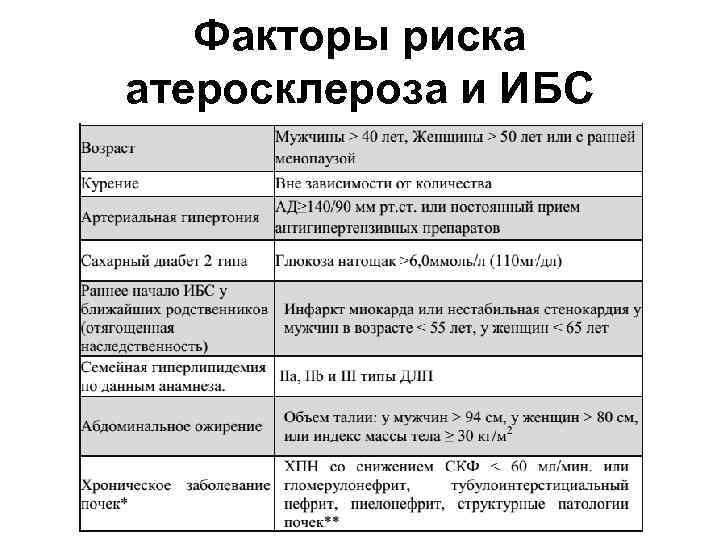 Факторы риска атеросклероза и ИБС 