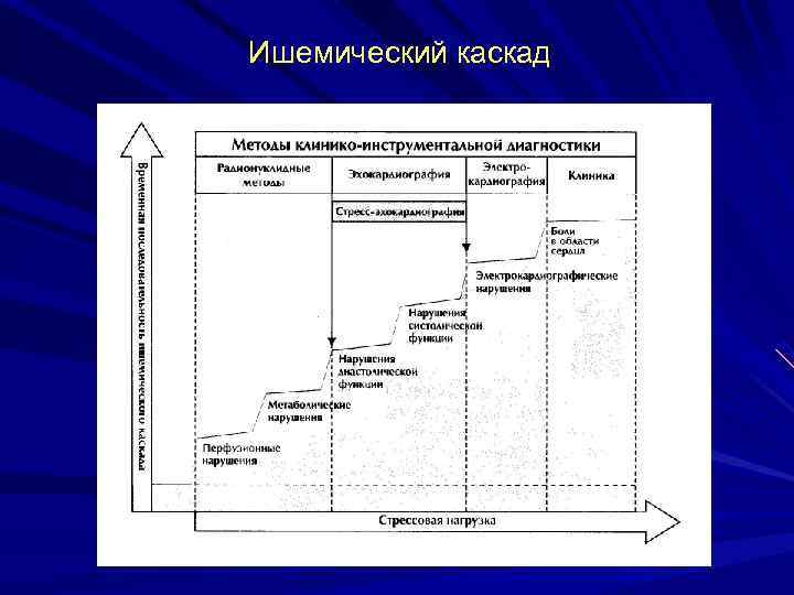 Ишемический каскад 